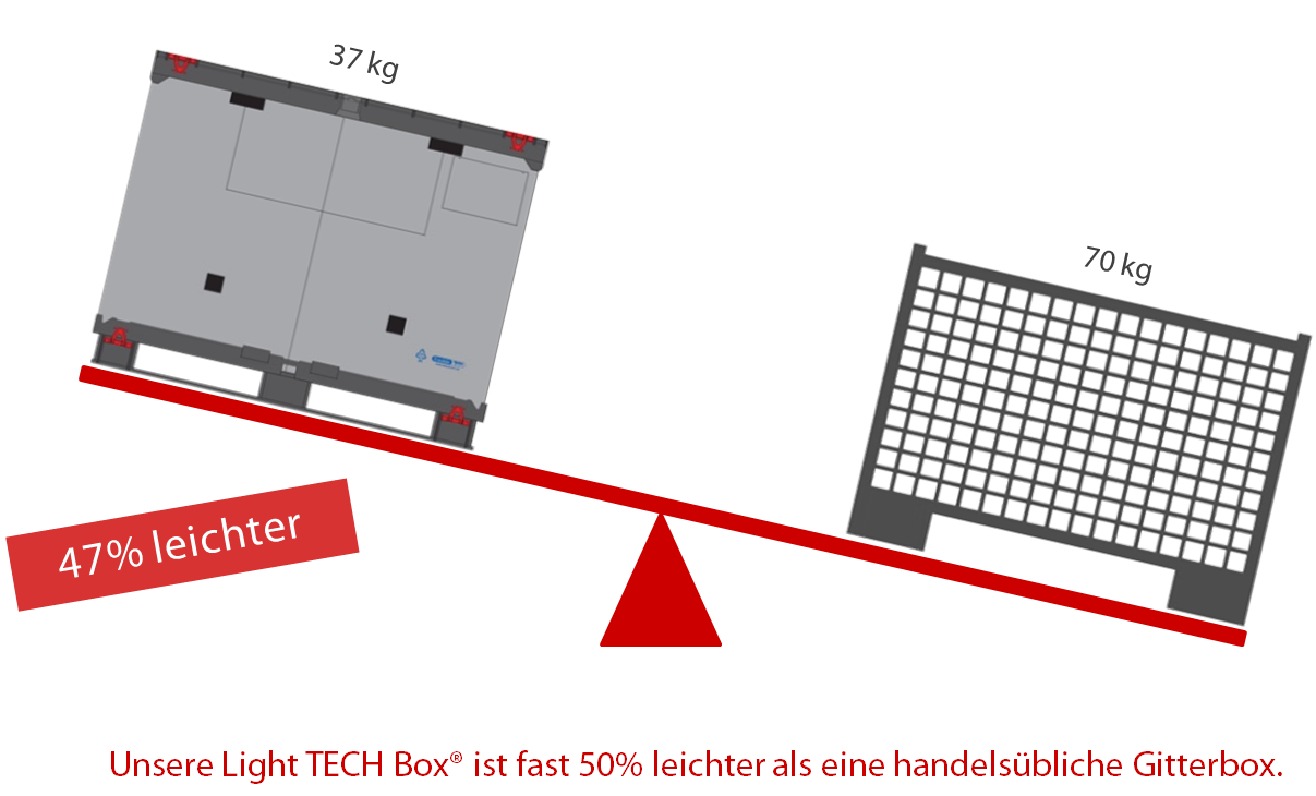 Palettenbox Kunststoff Light TECH Box vs. Gitterbox