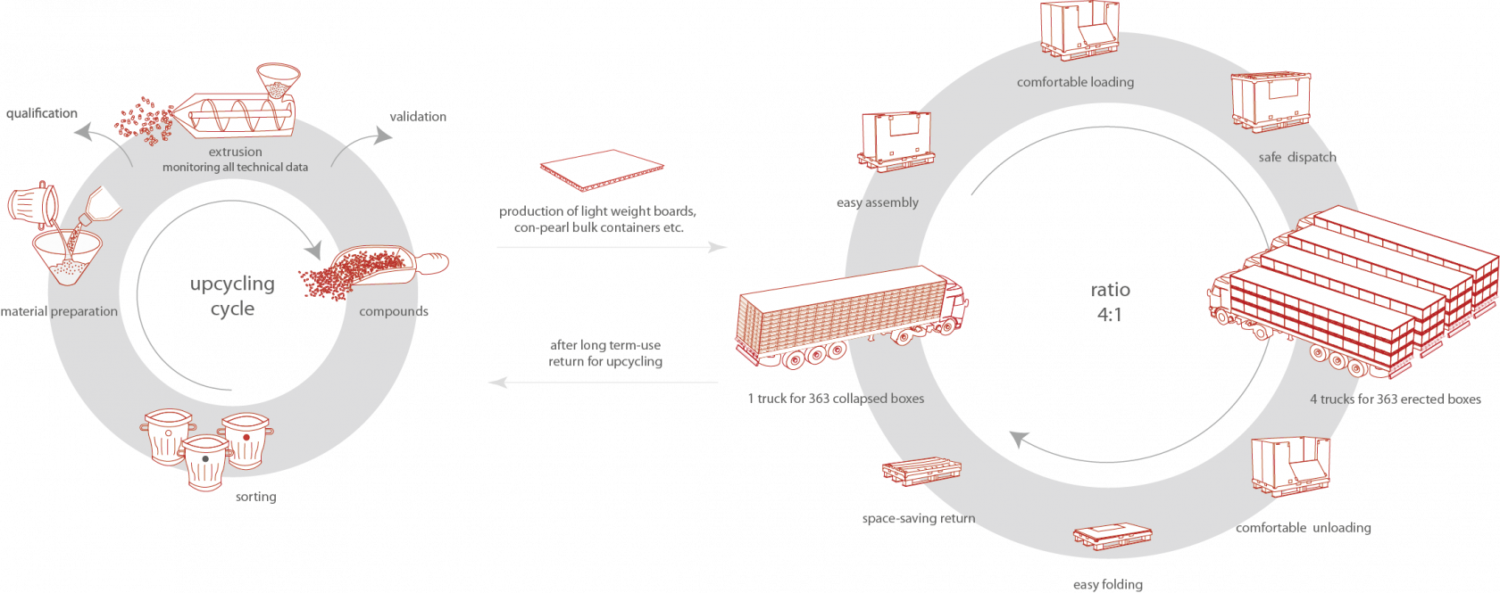 Con-Pearl returnable packaging and upcycling cycle