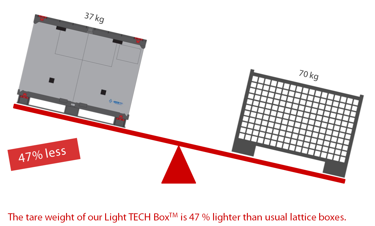 plastic gaylord box Light TECH Box vs. lattice box